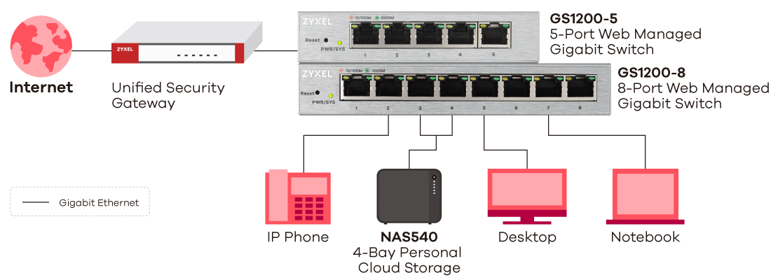 GS1200-5, 5 port Gigabit  webmanaged switch